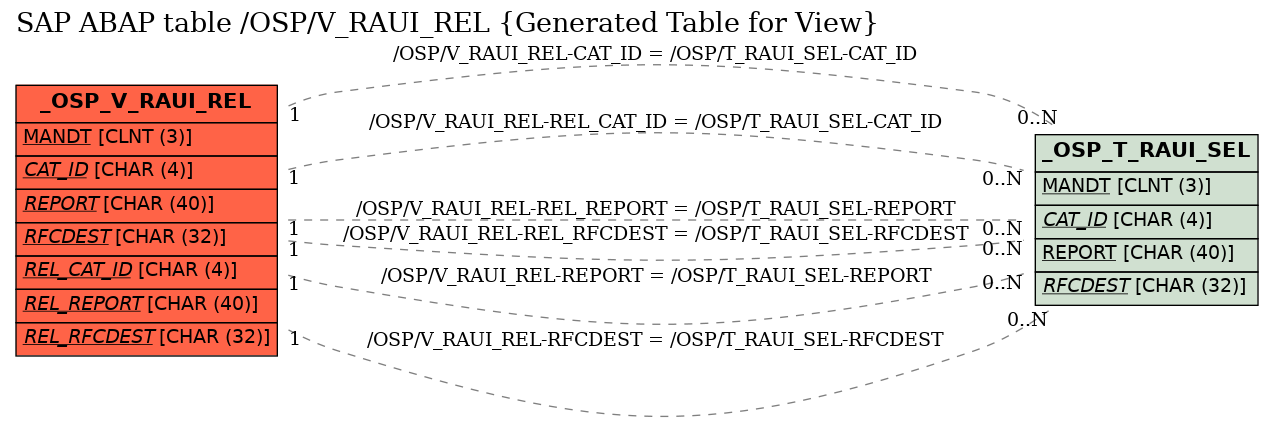 E-R Diagram for table /OSP/V_RAUI_REL (Generated Table for View)