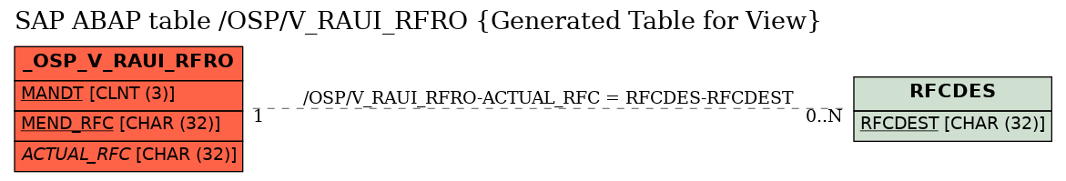 E-R Diagram for table /OSP/V_RAUI_RFRO (Generated Table for View)