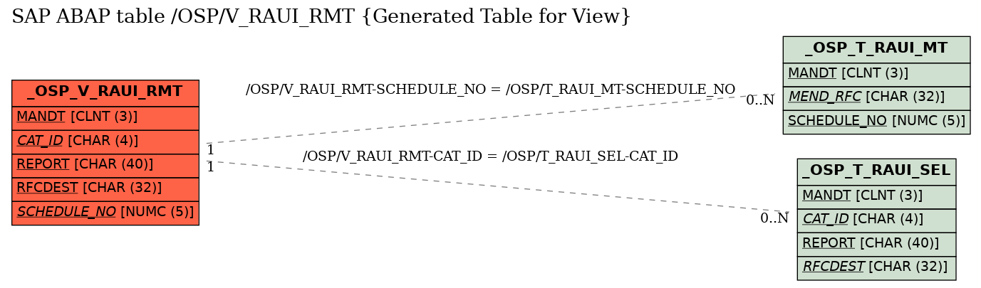 E-R Diagram for table /OSP/V_RAUI_RMT (Generated Table for View)