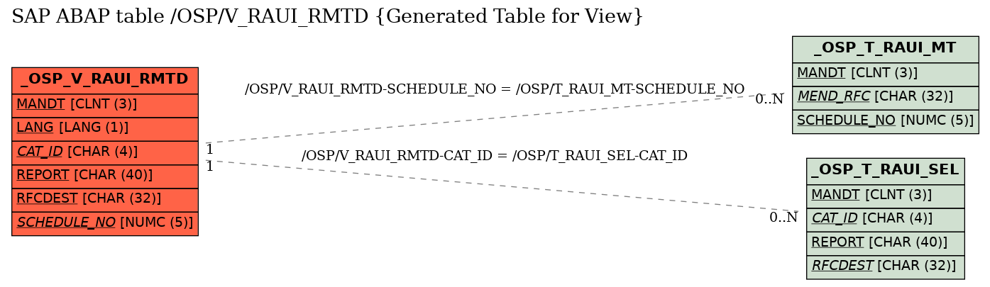 E-R Diagram for table /OSP/V_RAUI_RMTD (Generated Table for View)