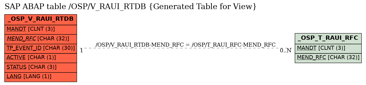 E-R Diagram for table /OSP/V_RAUI_RTDB (Generated Table for View)
