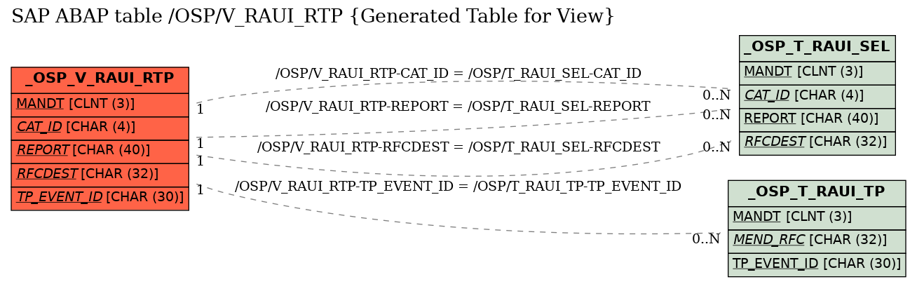 E-R Diagram for table /OSP/V_RAUI_RTP (Generated Table for View)