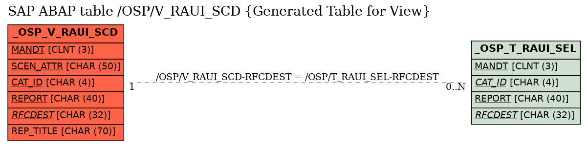 E-R Diagram for table /OSP/V_RAUI_SCD (Generated Table for View)