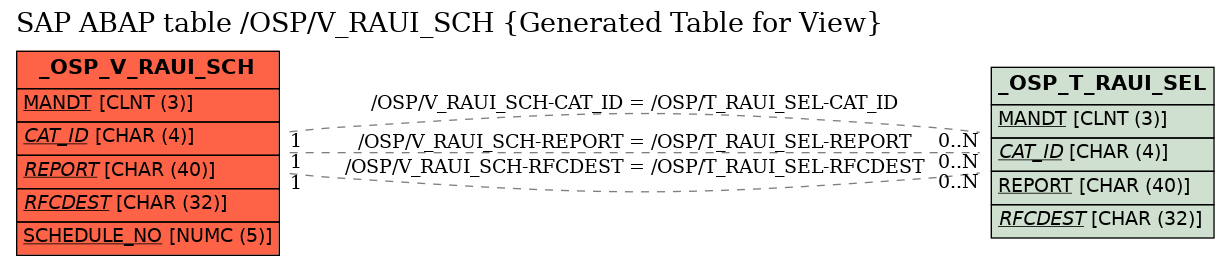 E-R Diagram for table /OSP/V_RAUI_SCH (Generated Table for View)