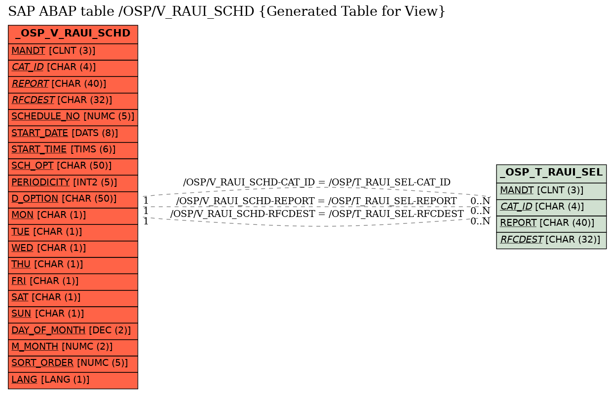 E-R Diagram for table /OSP/V_RAUI_SCHD (Generated Table for View)