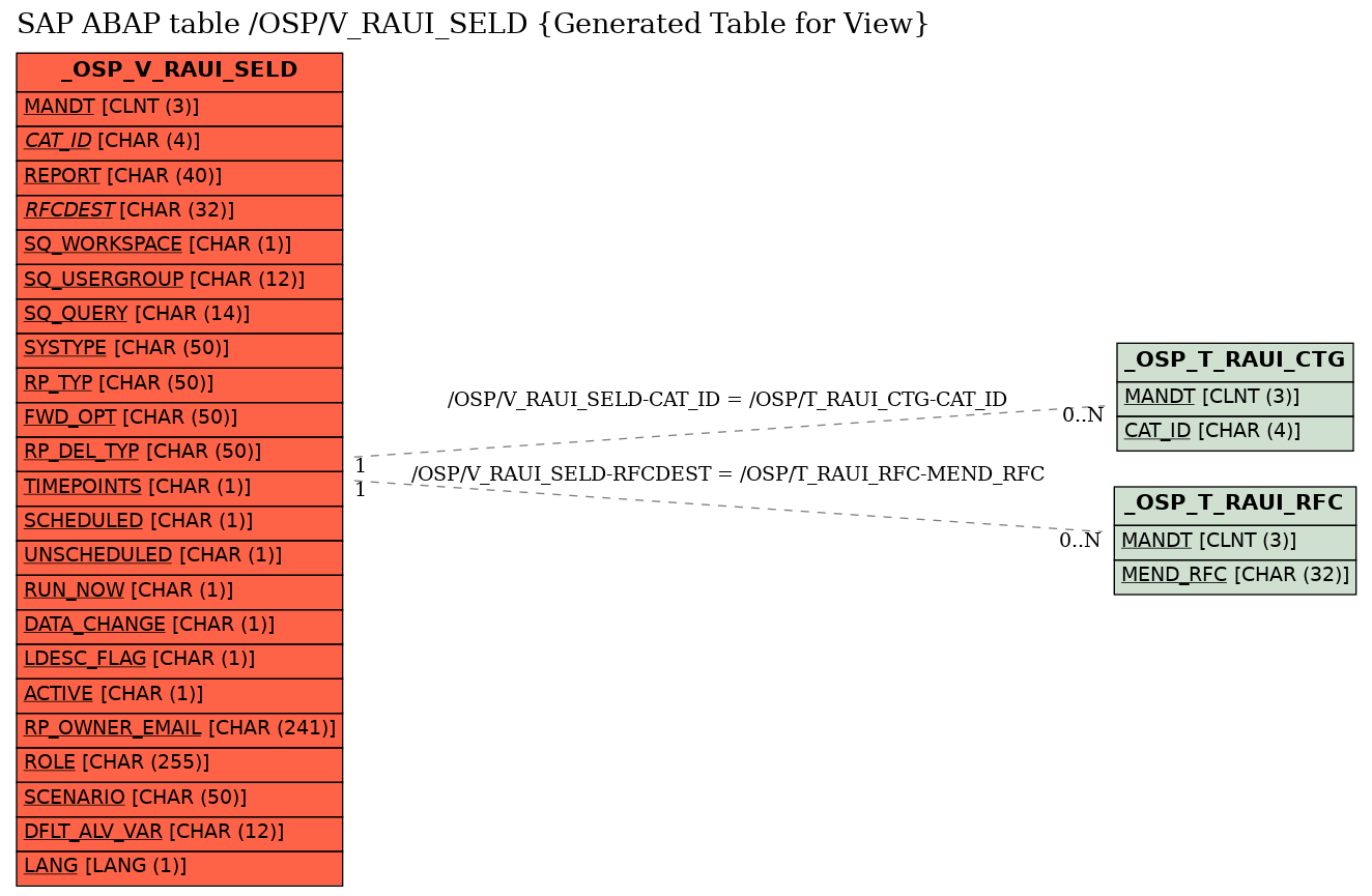 E-R Diagram for table /OSP/V_RAUI_SELD (Generated Table for View)