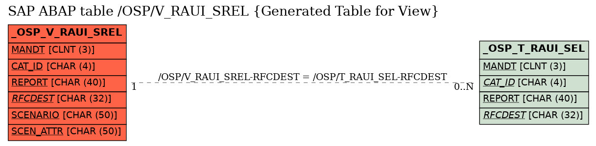 E-R Diagram for table /OSP/V_RAUI_SREL (Generated Table for View)