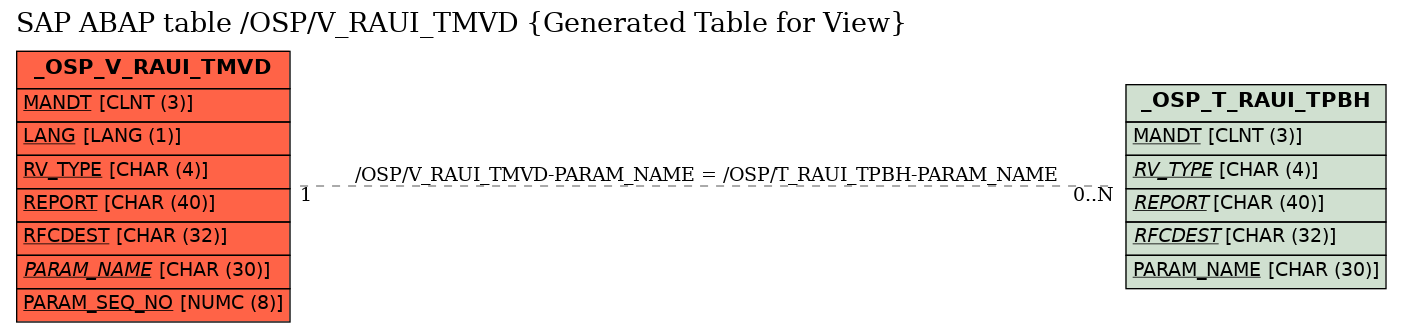 E-R Diagram for table /OSP/V_RAUI_TMVD (Generated Table for View)