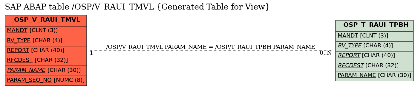 E-R Diagram for table /OSP/V_RAUI_TMVL (Generated Table for View)