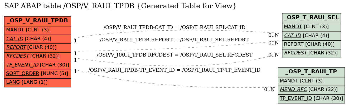 E-R Diagram for table /OSP/V_RAUI_TPDB (Generated Table for View)