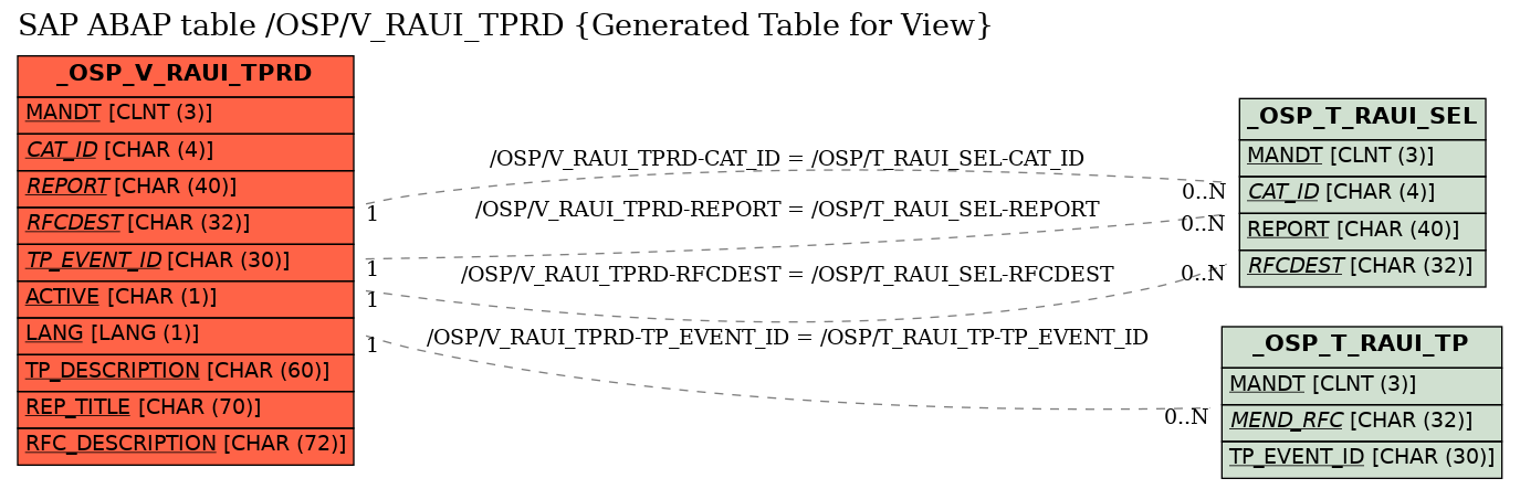E-R Diagram for table /OSP/V_RAUI_TPRD (Generated Table for View)