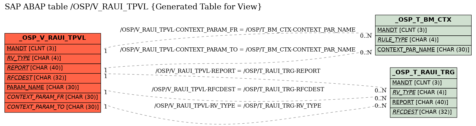 E-R Diagram for table /OSP/V_RAUI_TPVL (Generated Table for View)