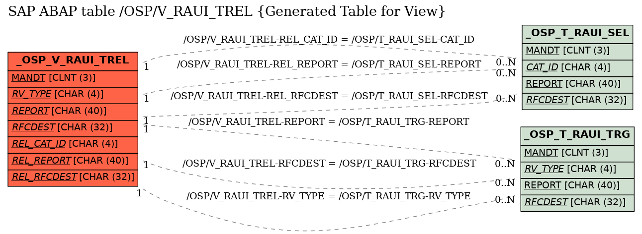 E-R Diagram for table /OSP/V_RAUI_TREL (Generated Table for View)