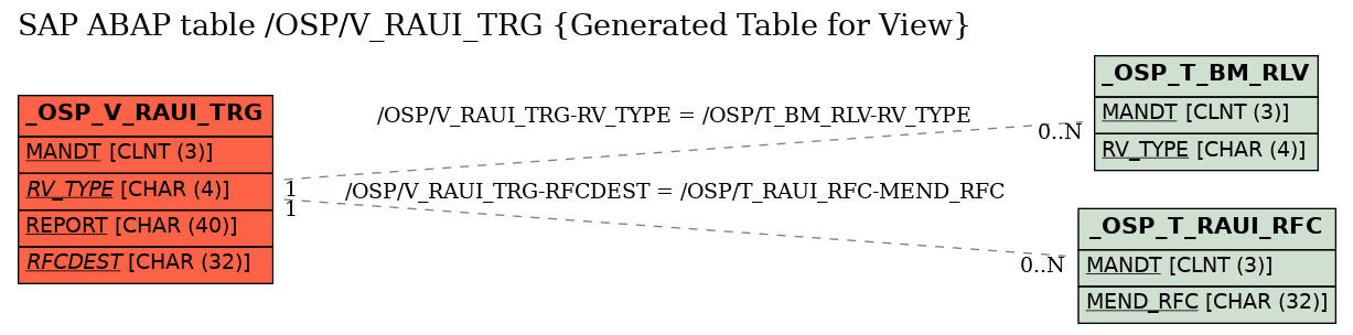 E-R Diagram for table /OSP/V_RAUI_TRG (Generated Table for View)