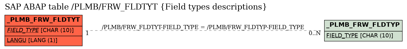 E-R Diagram for table /PLMB/FRW_FLDTYT (Field types descriptions)