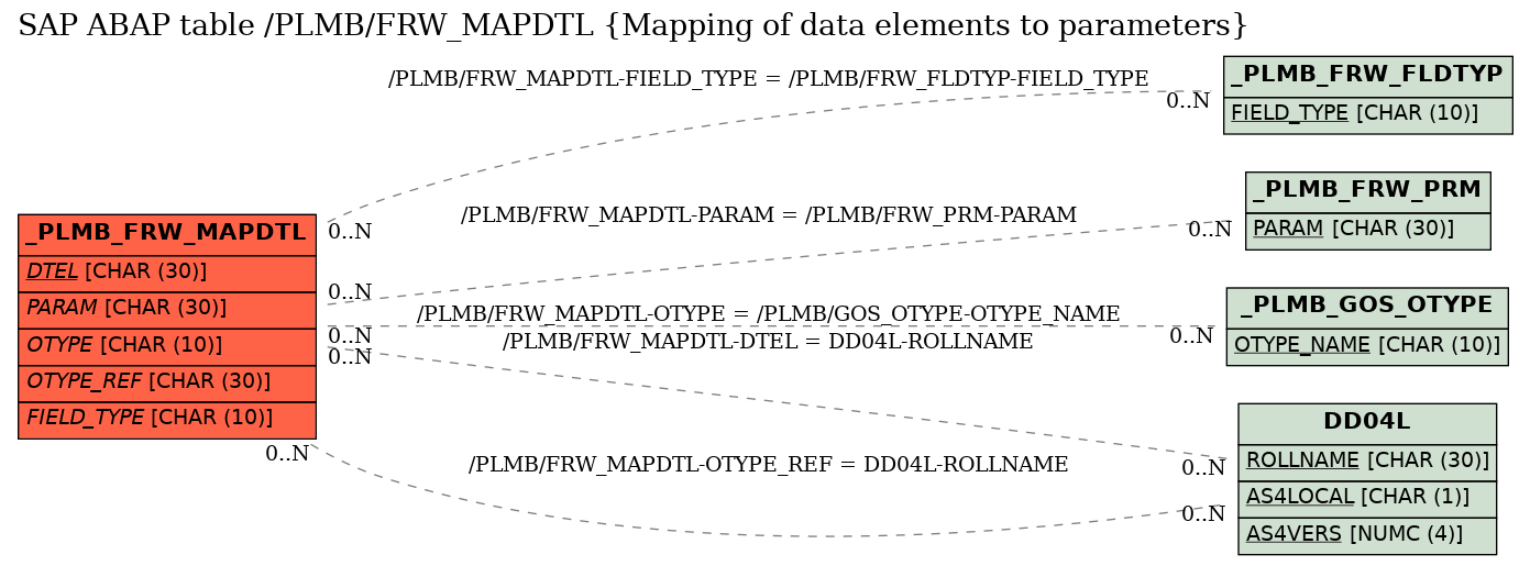 E-R Diagram for table /PLMB/FRW_MAPDTL (Mapping of data elements to parameters)