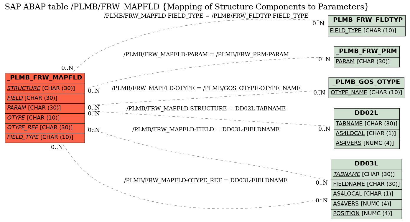 E-R Diagram for table /PLMB/FRW_MAPFLD (Mapping of Structure Components to Parameters)