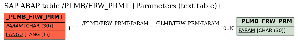 E-R Diagram for table /PLMB/FRW_PRMT (Parameters (text table))