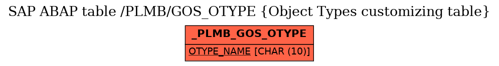 E-R Diagram for table /PLMB/GOS_OTYPE (Object Types customizing table)