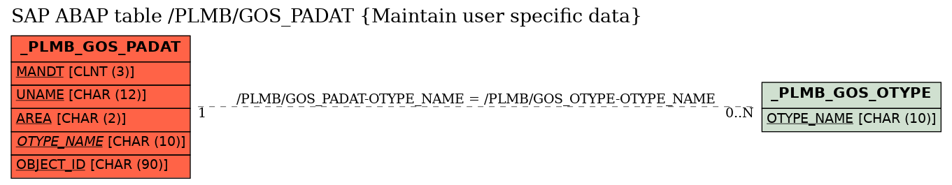 E-R Diagram for table /PLMB/GOS_PADAT (Maintain user specific data)