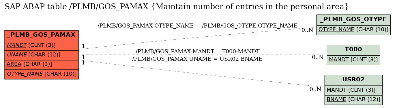 E-R Diagram for table /PLMB/GOS_PAMAX (Maintain number of entries in the personal area)