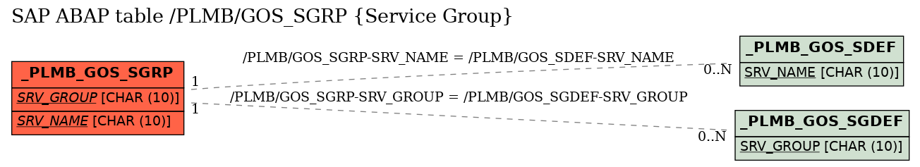 E-R Diagram for table /PLMB/GOS_SGRP (Service Group)