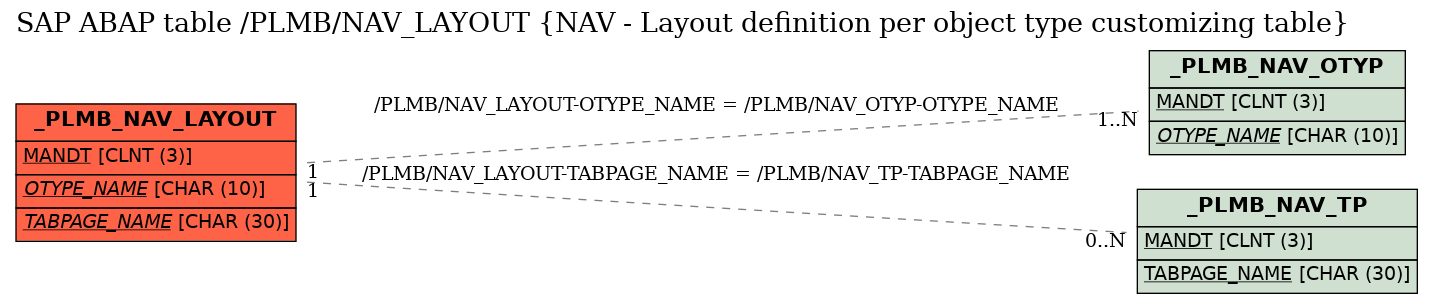 E-R Diagram for table /PLMB/NAV_LAYOUT (NAV - Layout definition per object type customizing table)