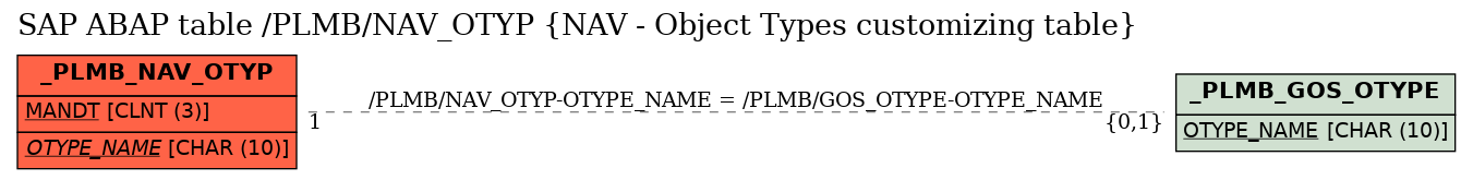 E-R Diagram for table /PLMB/NAV_OTYP (NAV - Object Types customizing table)