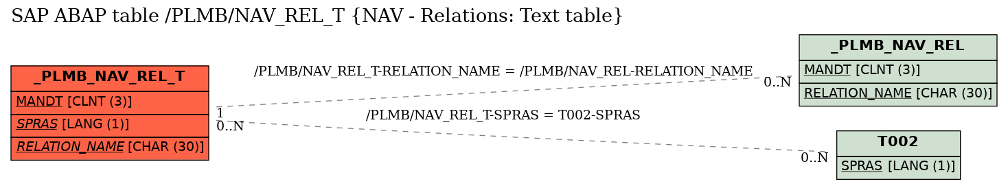 E-R Diagram for table /PLMB/NAV_REL_T (NAV - Relations: Text table)