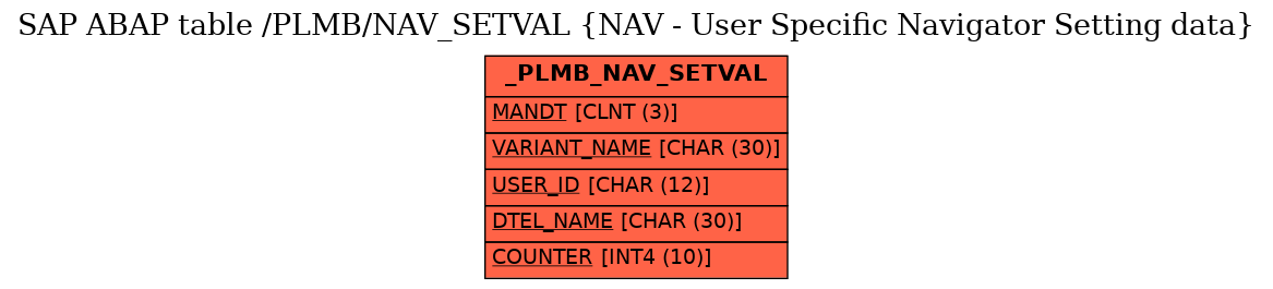 E-R Diagram for table /PLMB/NAV_SETVAL (NAV - User Specific Navigator Setting data)