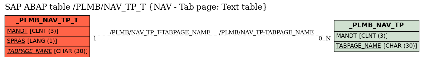 E-R Diagram for table /PLMB/NAV_TP_T (NAV - Tab page: Text table)