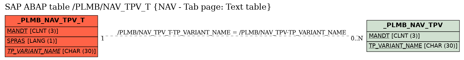 E-R Diagram for table /PLMB/NAV_TPV_T (NAV - Tab page: Text table)