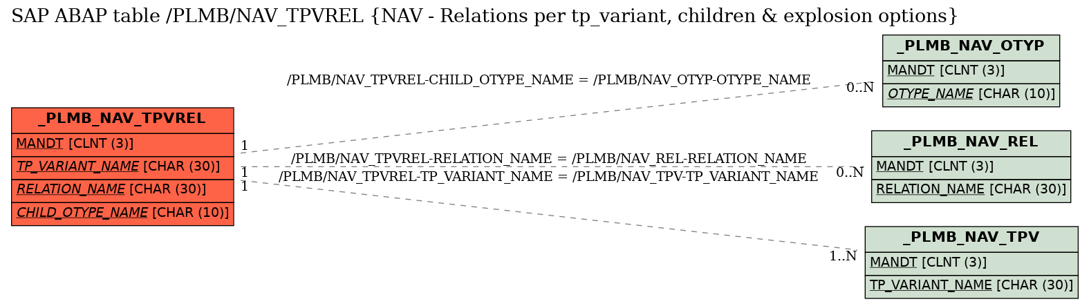 E-R Diagram for table /PLMB/NAV_TPVREL (NAV - Relations per tp_variant, children & explosion options)