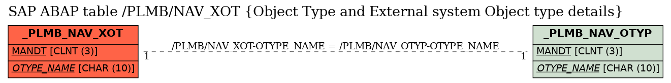 E-R Diagram for table /PLMB/NAV_XOT (Object Type and External system Object type details)