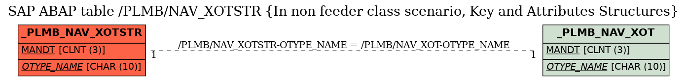 E-R Diagram for table /PLMB/NAV_XOTSTR (In non feeder class scenario, Key and Attributes Structures)