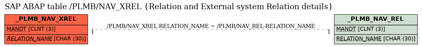 E-R Diagram for table /PLMB/NAV_XREL (Relation and External system Relation details)