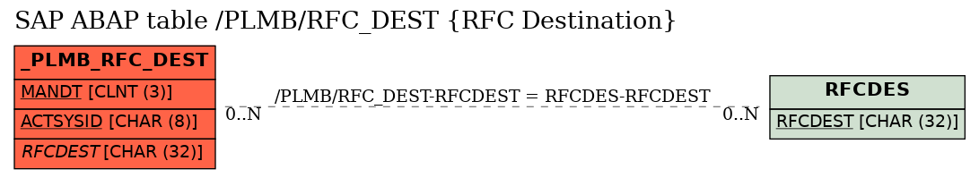 E-R Diagram for table /PLMB/RFC_DEST (RFC Destination)