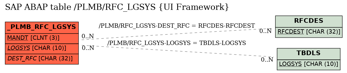 E-R Diagram for table /PLMB/RFC_LGSYS (UI Framework)