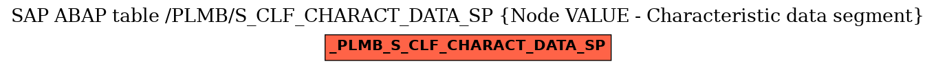 E-R Diagram for table /PLMB/S_CLF_CHARACT_DATA_SP (Node VALUE - Characteristic data segment)