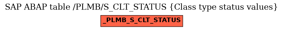 E-R Diagram for table /PLMB/S_CLT_STATUS (Class type status values)