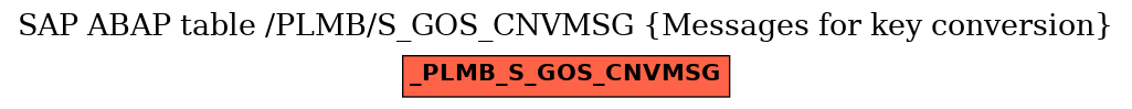 E-R Diagram for table /PLMB/S_GOS_CNVMSG (Messages for key conversion)