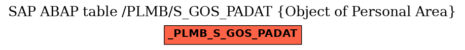 E-R Diagram for table /PLMB/S_GOS_PADAT (Object of Personal Area)