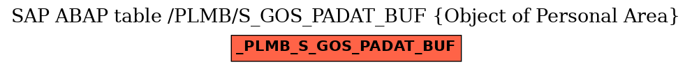 E-R Diagram for table /PLMB/S_GOS_PADAT_BUF (Object of Personal Area)