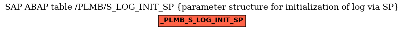 E-R Diagram for table /PLMB/S_LOG_INIT_SP (parameter structure for initialization of log via SP)