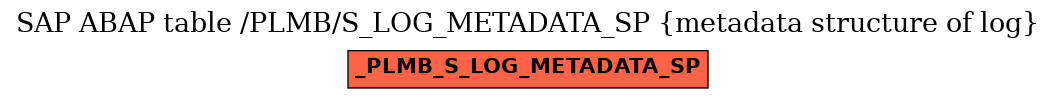 E-R Diagram for table /PLMB/S_LOG_METADATA_SP (metadata structure of log)