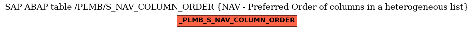 E-R Diagram for table /PLMB/S_NAV_COLUMN_ORDER (NAV - Preferred Order of columns in a heterogeneous list)
