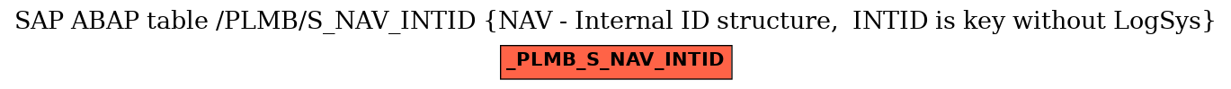 E-R Diagram for table /PLMB/S_NAV_INTID (NAV - Internal ID structure,  INTID is key without LogSys)