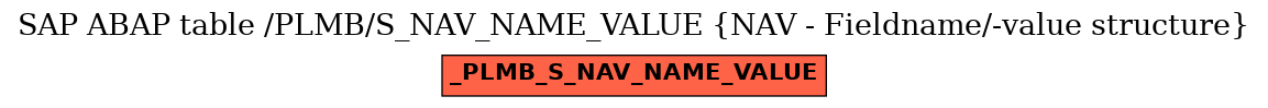E-R Diagram for table /PLMB/S_NAV_NAME_VALUE (NAV - Fieldname/-value structure)