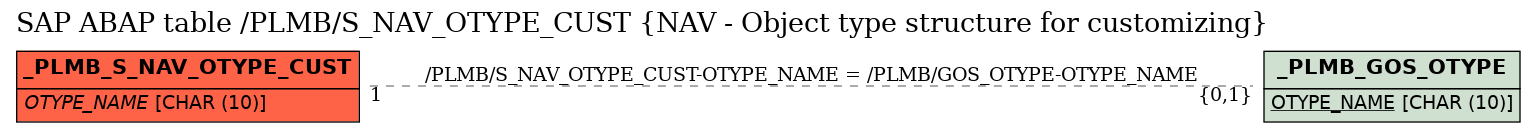 E-R Diagram for table /PLMB/S_NAV_OTYPE_CUST (NAV - Object type structure for customizing)