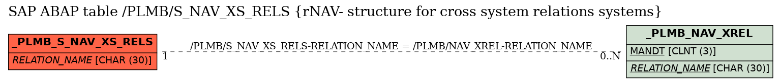 E-R Diagram for table /PLMB/S_NAV_XS_RELS (rNAV- structure for cross system relations systems)